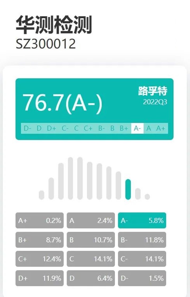 路孚特ESG評(píng)級(jí)A-等級(jí)
