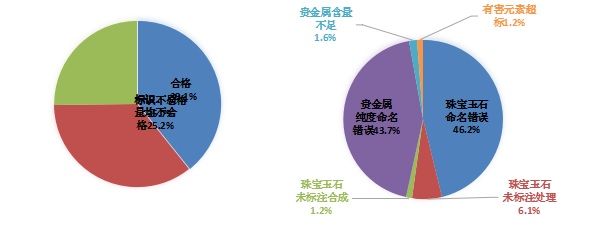 2016年度國內珠寶首飾商品質量抽檢分析報告