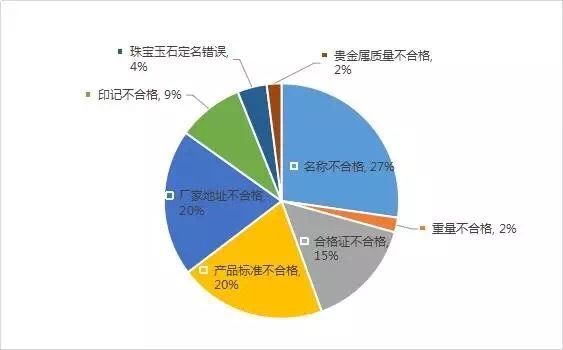 2017年1-6月份電商領(lǐng)域 珠寶首飾商品質(zhì)量抽檢分析報告