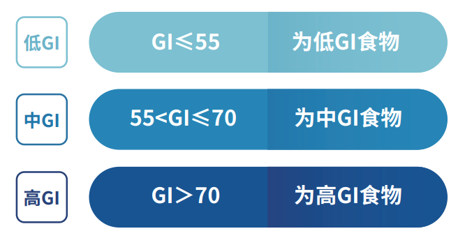 食物血糖生成指數(shù)（GI）檢測