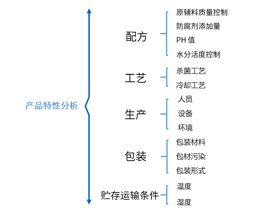 食品保質(zhì)期
