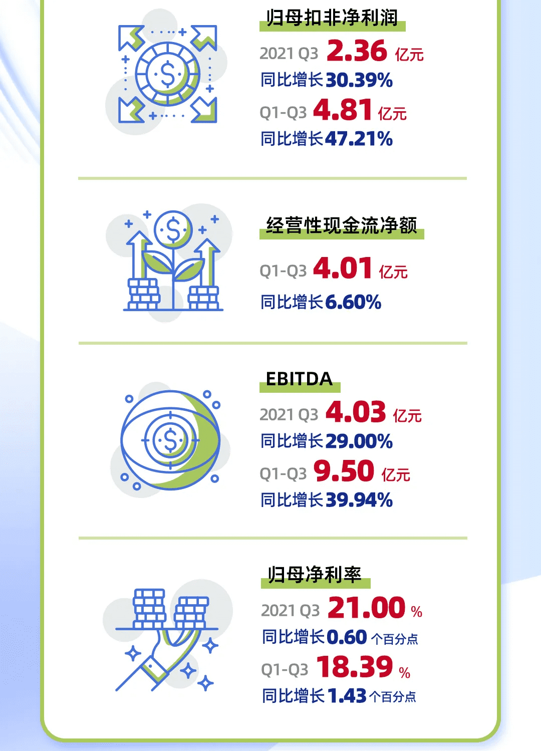 一圖看懂CTI華測檢測2021三季度報(bào)告