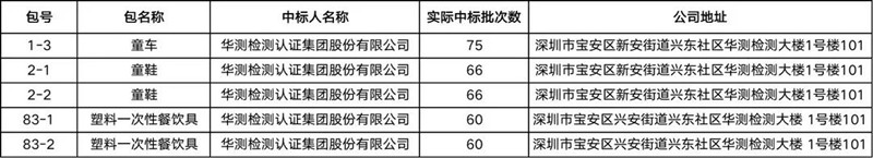 中標(biāo)國(guó)抽 | CTI華測(cè)檢測(cè)成功中標(biāo)2022年度產(chǎn)品質(zhì)量國(guó)家監(jiān)督抽查抽樣檢驗(yàn)項(xiàng)目